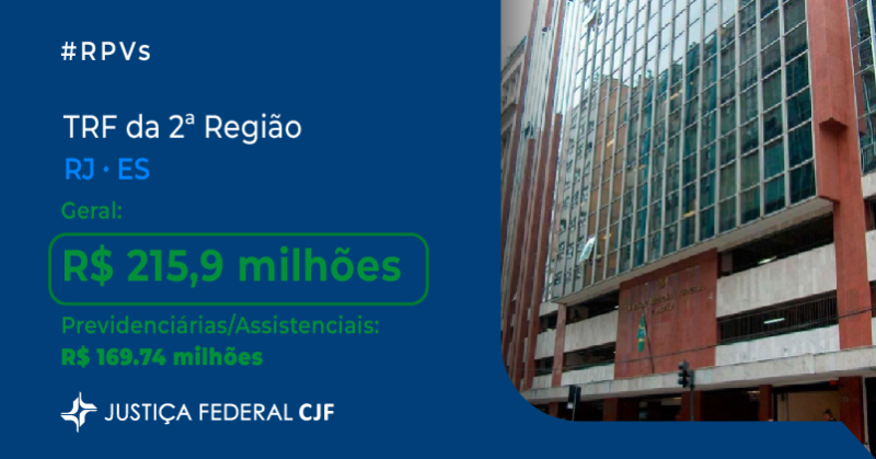 CJF_oficial's tweet photo. O Conselho da Justiça Federal (CJF) repassou aos Tribunais Regionais Federais (TRFs) os valores para o pagamento de Requisições de Pequeno Valor (RPVs) de outubro de 2023 para um total 218.261 beneficiários e 175.504 processos. A soma atinge o valor de R$ 2.55 bilhões. #rpvs
