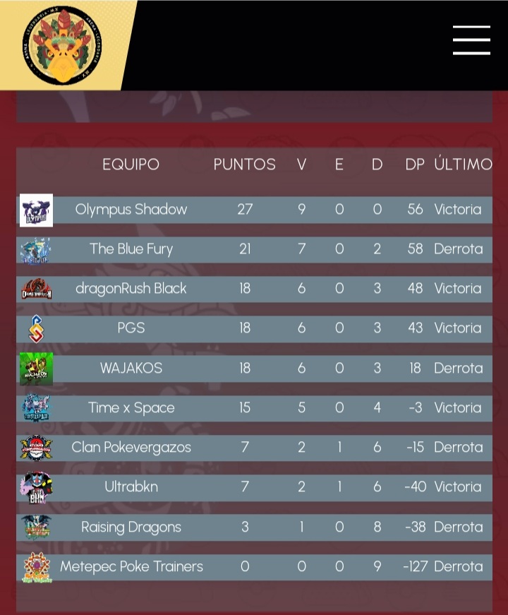 Se logro terminar invictos en la primera fase, ahora estamos preparados para jugar los playoff, vamos a pelear con todo para ganar esta liga <a href="/ArenaLegMX/">Arena Legendaria MX</a>