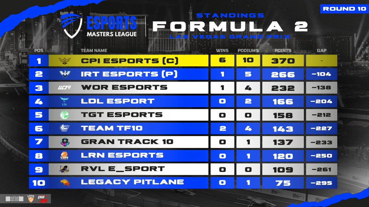 Esports Masters League (@eml_f1) on Twitter photo Here are the Final Standings after Round π πΊπ²
Formula 2οΈβ£
π <a href="/CPI_Esports/">CPI Esports Ltd.</a>
π₯ <a href="/Team_IRT/">International Racing Team</a>
π₯ <a href="/WOResports/">WOR Esports</a>
<a href="/nextlvlracing/">Next Level Racing</a> @RLS_Esports
#EML #Esports #F123 Here are the Final Standings after Round π πΊπ²
Formula 2οΈβ£
π <a href="/CPI_Esports/">CPI Esports Ltd.</a>
π₯ <a href="/Team_IRT/">International Racing Team</a>
π₯ <a href="/WOResports/">WOR Esports</a>
<a href="/nextlvlracing/">Next Level Racing</a> @RLS_Esports
#EML #Esports #F123