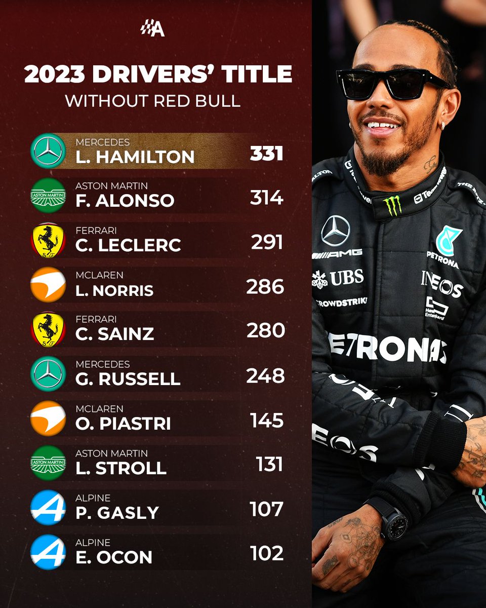 In a fantasy 2023 universe without Red Bull Racing, it's Lewis Hamilton who would have come out on top after edging out fierce rival Fernando Alonso 👀

Which non-Red Bull driver impressed you most this season? 🤔

#F1