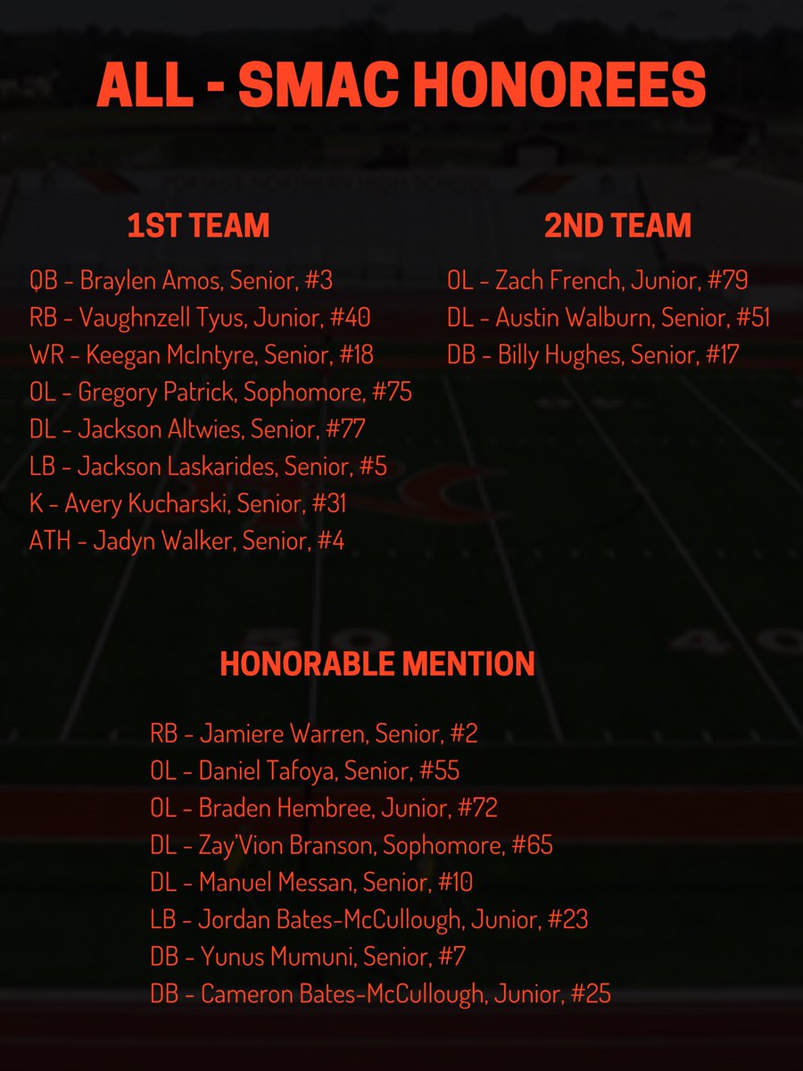 PNHuskieFB's tweet photo. Congratulations to our post-season honorees as recognized by the @michiganhsfca and the SMAC coaches! Well deserved! #RollSkies #PACKstrong https://t.co/fK4VQjyoXw