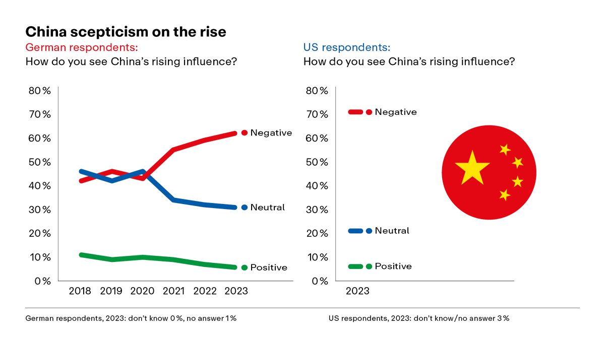 More and more Germans in see #China's influence in the world in a negative light: This year it's 62%. Thanks to the @Pew Research Center, we know that 71% of Americans share this view. What does this mean for German-Chinese relations? (2/4)