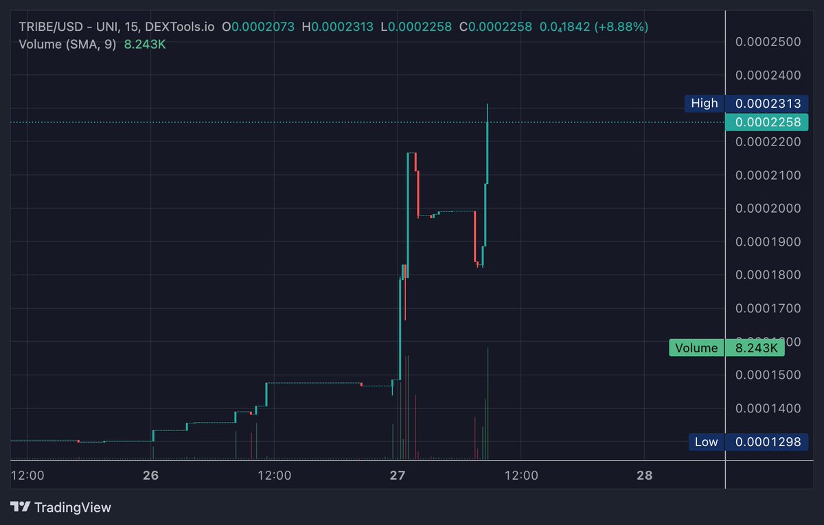 While community is using our AI Bot and burning $TRIBE, the chart goes up.

Become a part of $TRIBE today. The more time you delay, the costlier it becomes to gain Discord Gated Access for our courses.

A minimum of 1M+ $TRIBE is required for access.

dextools.io/app/en/ether/p…