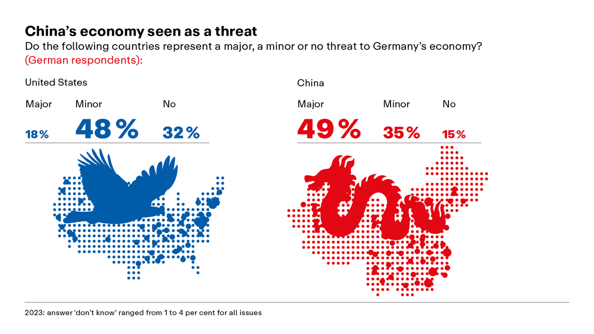 China as a threat? 🚨 Out now: Our representative survey - in this year's #TheBerlinPulse.👇🧵 The results are clear: Every second German (55%) thinks that #China is a military threat. This adds to the trend that (1/4)