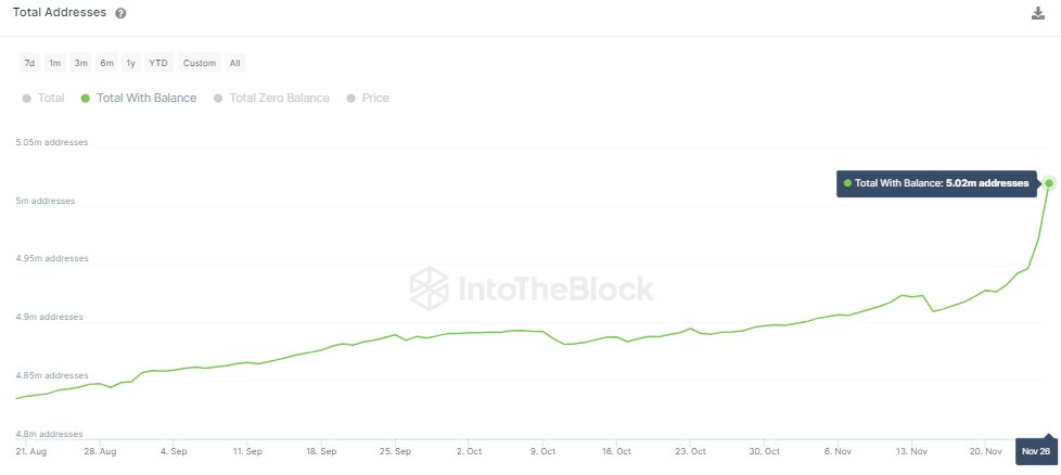 Dogecoin Belief Grows: 5 Million Users Now Back DOGE