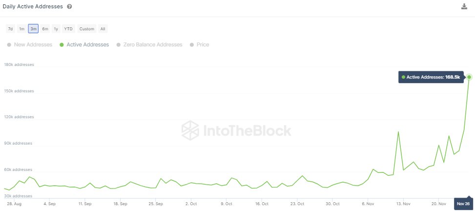 Dogecoin Active Addresses