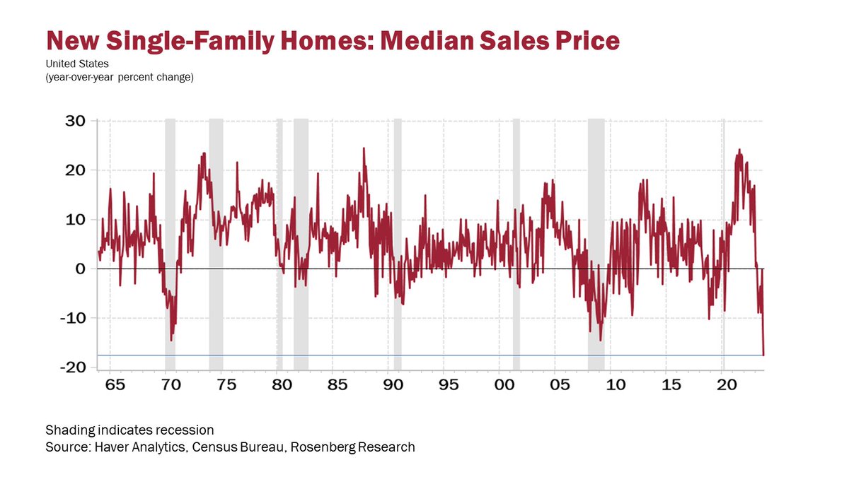 EconguyRosie's tweet photo. Let me know how the ‘sticky’ inflation narrative is working out, when median new home prices in October sunk a record -18% YoY, taking out the worst point (-15%) we saw in the Great Recession. https://t.co/uEEBQgT3wI