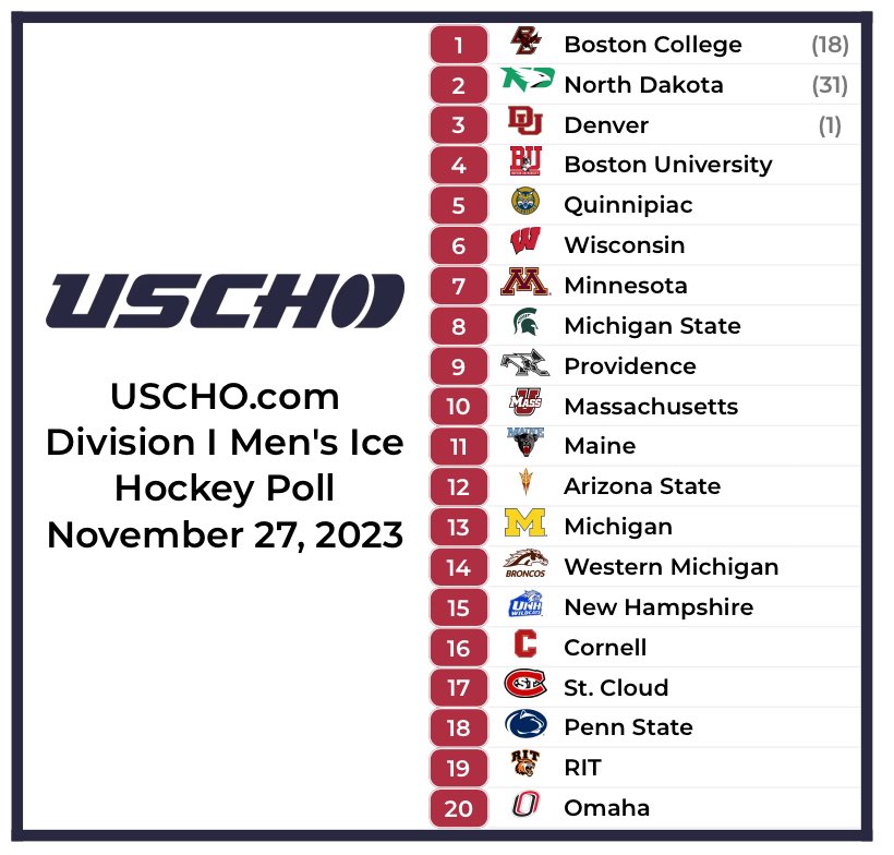 This week’s USCHO.com Division I Men’s Poll is here!