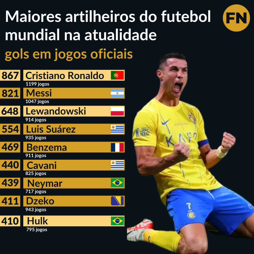 Quem são os maiores artilheiros do futebol mundial em jogos