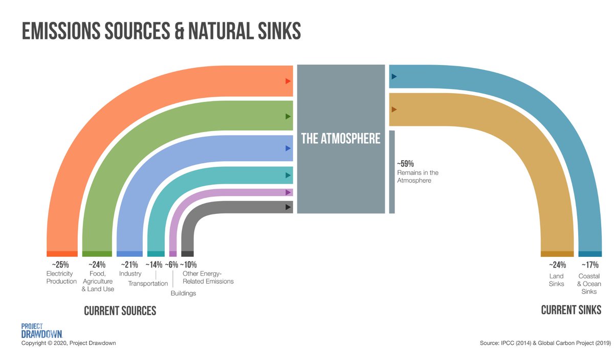If you've not come across them before, the team at <a href="/ProjectDrawdown/">Project Drawdown</a> helps put climate solutions into action. Donate today and your gift will be matched one to one by the organisation chair: drawdown.org/?element=XLEMX… #GivingTuesday #climateaction