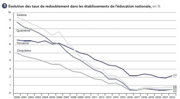 cafepedagogique's tweet photo. Aucun ministre de l’Education nationale n’a les moyens de revenir sur la gestion actuelle des redoublements et leur quasi-disparition. Par contre, agiter ce hochet est un signal envoyé à l’électorat des classes moyennes… https://t.co/UIG330OQlK https://t.co/JcimiZQonn