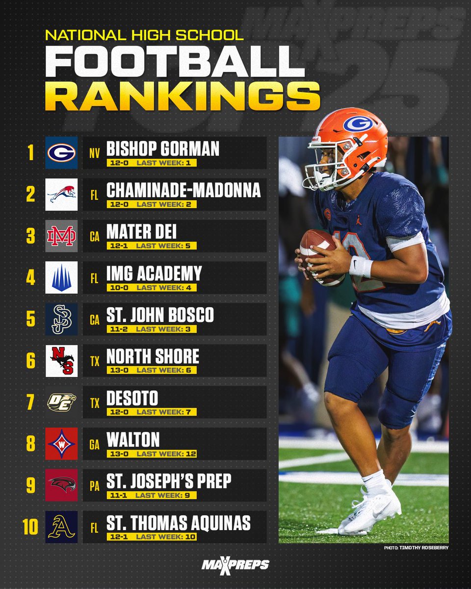 MaxPreps's tweet photo. How high does Mater Dei climb in MaxPreps Top 25 after 35-7 win over St. John Bosco? 🏈
Six new teams enter rankings led by Grayson at No. 17. 🔥
✍️: https://t.co/UncqvNcHwf https://t.co/J1qHj0kQK8