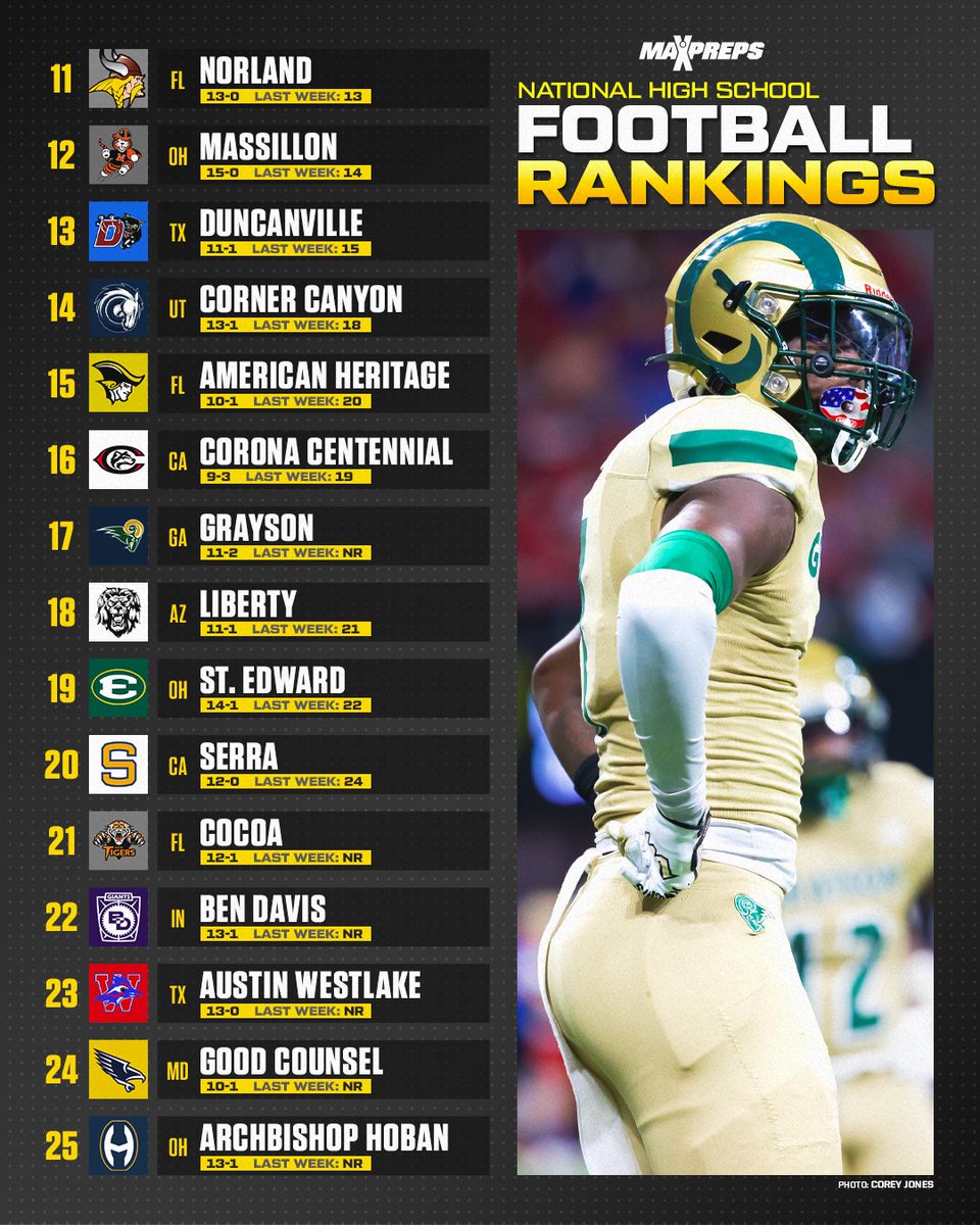 How high does Mater Dei climb in MaxPreps Top 25 after 35-7 win over St. John Bosco? 🏈

Six new teams enter rankings led by Grayson at No. 17. 🔥

✍️: maxpreps.com/news/RwvGsiiqF…