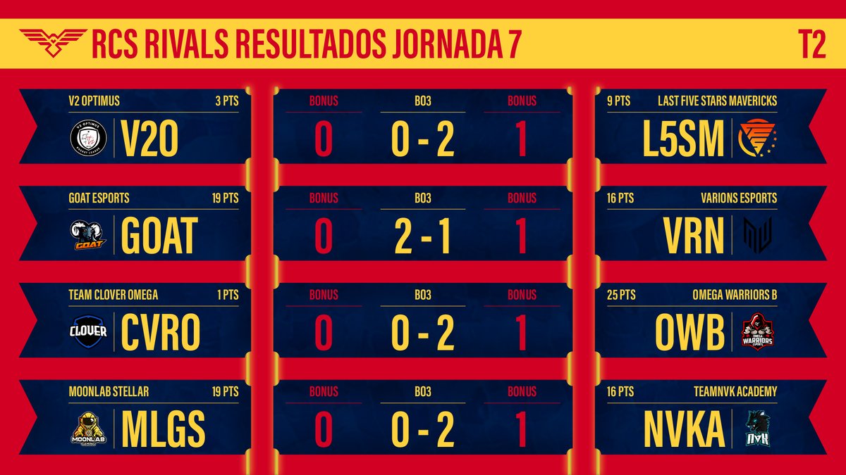 Llegamos al final, aquí están los resultados de la 7ª y última jornada de la #RCSRivals2 🥹

Estos resultados dejan un par de empates que descubriréis mañana como resultan con la clasificación 👀
