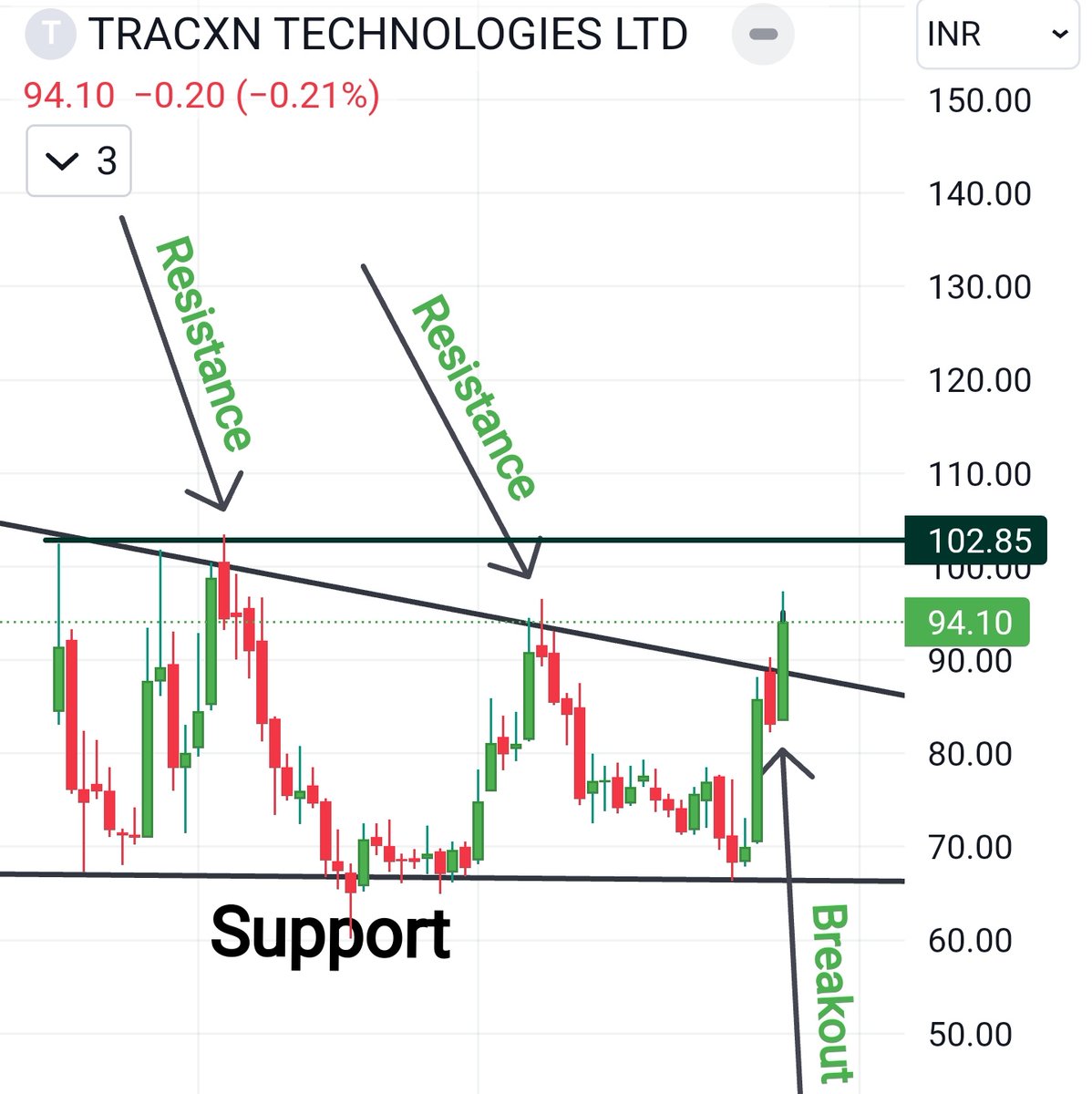 stockwizard09's tweet photo. Tracxn technologies
👉Breaking trendline resistance
👉Ipo stock
👉 Big ipo base setup
#ipobasebreakout
#BREAKOUTSTOCKS
@kuttrapali26 @Stocktwits
#StocksToBuy https://t.co/o584TWtQP8