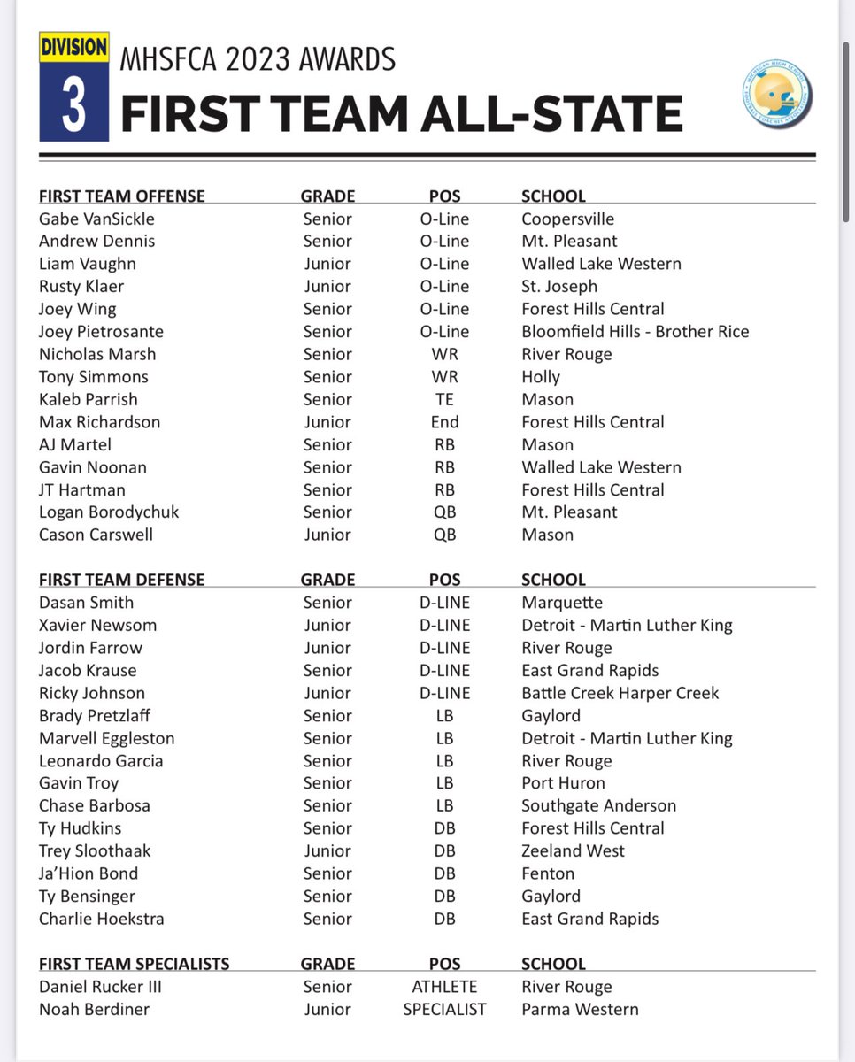 Blessed to be named on the First Team All-State!!! <a href="/PHFootballTeam/">Port Huron Football</a> <a href="/MStew_810/">Coach Stew</a> <a href="/Digdeep810/">Greg Cooper Dig Deep ATH Defensive Back Specialist</a>