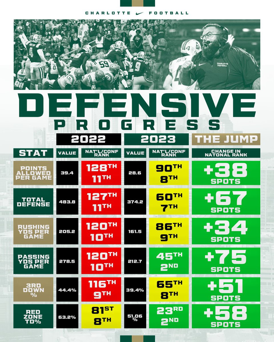 Charlotte Football (@charlotteftbl) on Twitter photo The Jump๐
<a href="/CoachRyanOsborn/">Coach Oz</a> and the Defense went to work!โ๏ธ
#ViolenceIsTheStandard The Jump๐
<a href="/CoachRyanOsborn/">Coach Oz</a> and the Defense went to work!โ๏ธ
#ViolenceIsTheStandard