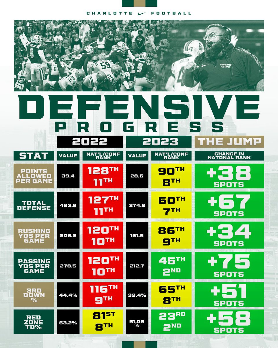 The Jump📈 @CoachRyanOsborn and the Defense went to work!⛏️ #ViolenceIsTheStandard