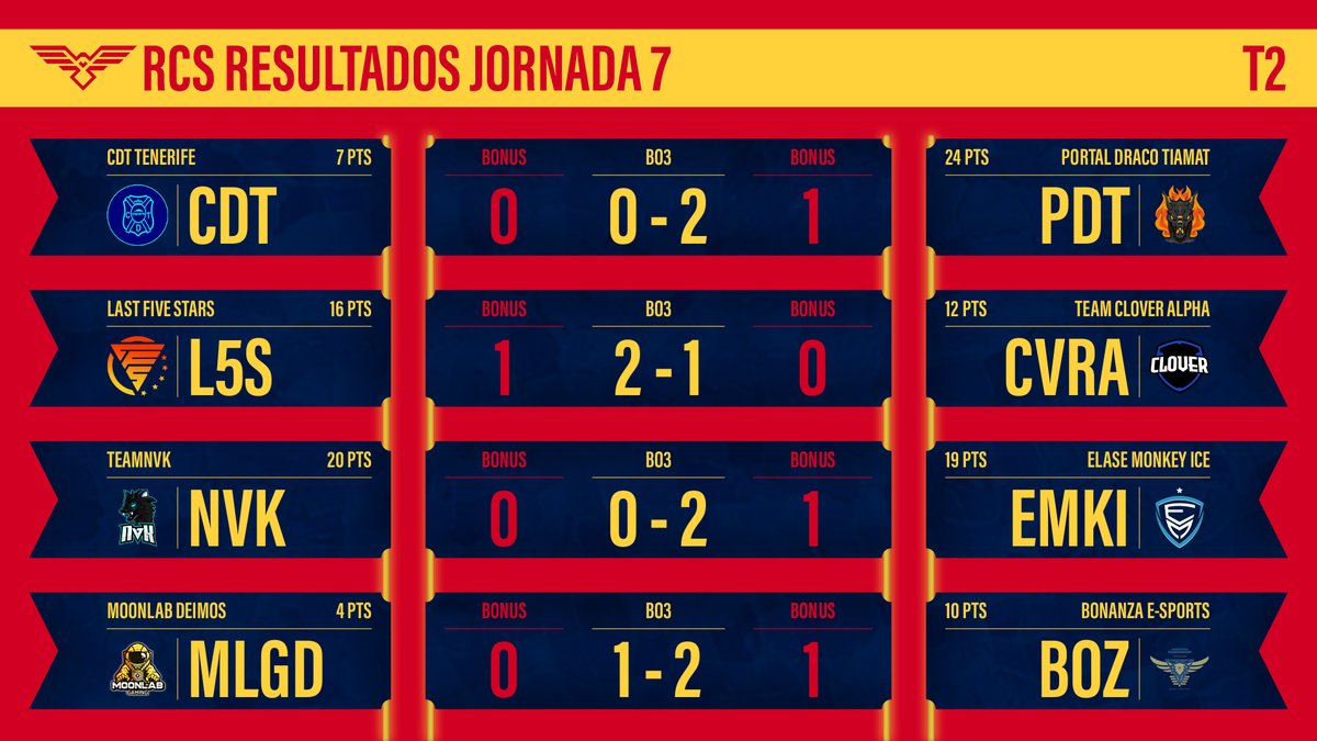 ¿Teníais ya ganas de ver como quedó la última jornada de la Temporada Regular de la #RCS2? 🫣

Aquí la tenéis, no hubo repartos del Bonus para despedirse, todos querían terminar con la mejor puntuación posible 😬