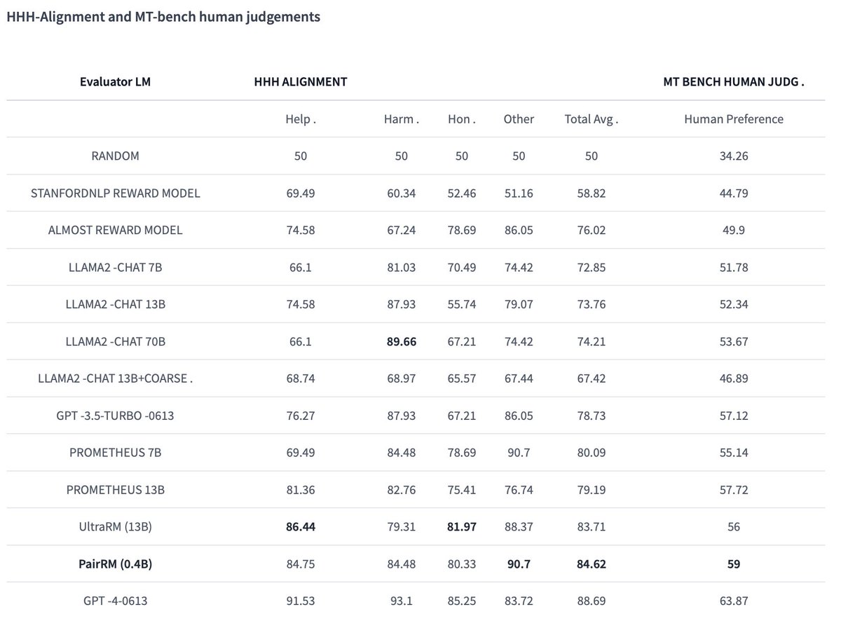 Wondering how well a tiny reward model can do? 💡Introducing 𝐏𝐚𝐢𝐫𝐑𝐌 (0.4B)! 🚀It can boost LLM performance by best-of-n sampling (i.e., efficiently re-ranking a diverse set of outputs). ⚖️Also, it's a fast evaluator for comparing different LLMs, so we can better monitor…