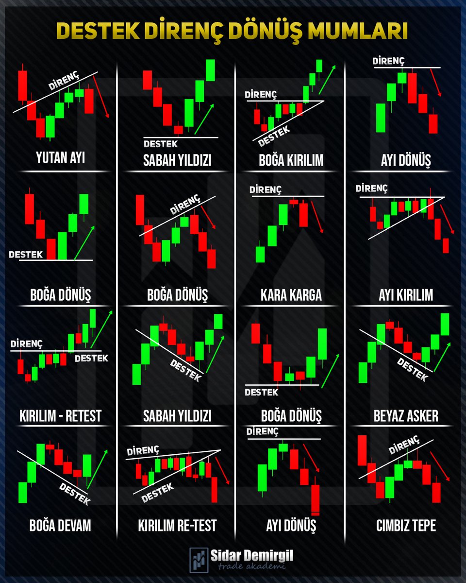 Destek ve Direnç Noktalarındaki Dönüş Mum Çubukları

#BORSA #dolar #bist100 #forex #hisse #trade #BORSA #ALTIN #dolar #hisse #XU30 #Bitcoin📷📷📷 #BorsaIstanbul #forextrader #BorsaIstanbul #candlestick #destekdirenc
