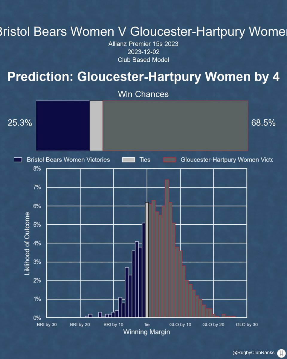 Bristol Bears Women hosts Gloucester-Hartpury Women in the Allianz Premier 15s on Saturday, December 2nd. Here's our predictions, before lineups are announced.

#PWR | #AllianzPWR | #BRIvGLO | #BRI | #GLO