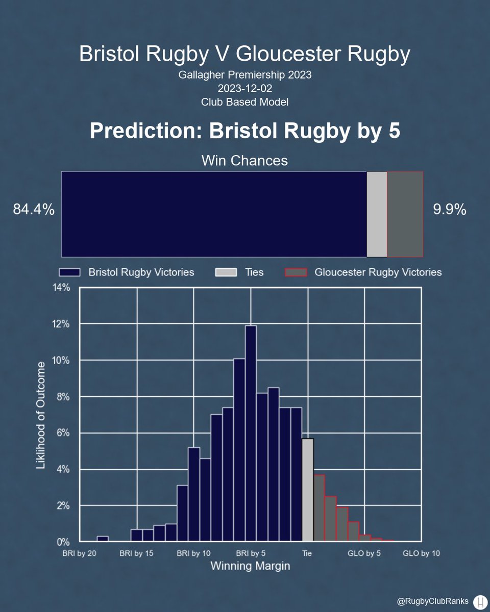 Bristol Rugby hosts Gloucester Rugby in the Gallagher Premiership on Saturday, December 2nd. Here's our predictions, before lineups are announced.

#GallagherPrem | #BRIvGLO | #BRI | #GLO