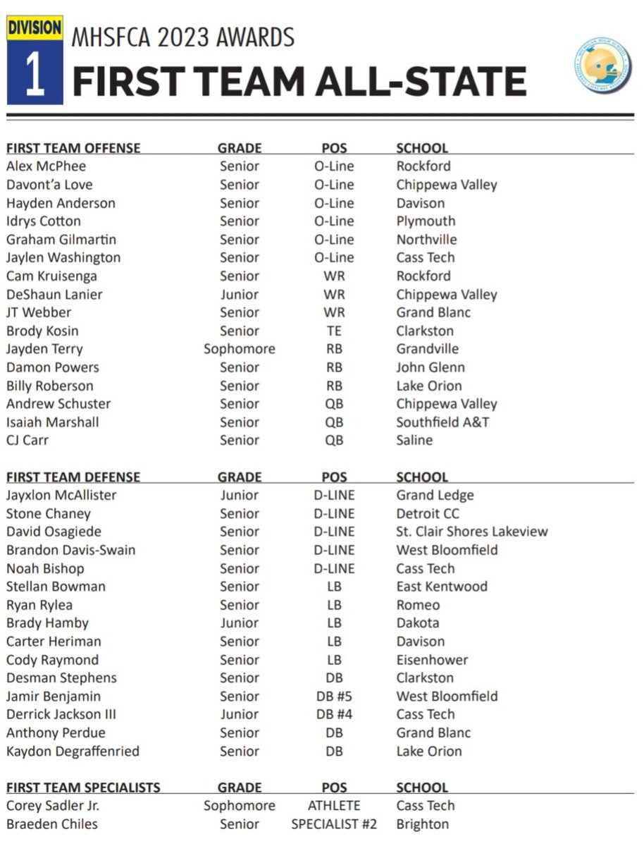 RomeoFootball (@romeofootball) on Twitter photo Congratulations to Ryan Reylea for being named 1st Team All State LB! Very well deserved for a great year/career. <a href="/RomeoAthletics/">Romeo Bulldogs Athletics</a> Congratulations to Ryan Reylea for being named 1st Team All State LB! Very well deserved for a great year/career. <a href="/RomeoAthletics/">Romeo Bulldogs Athletics</a>
