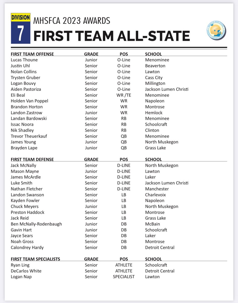 Jack Pine Football (@jackpinefb) on Twitter photo Congrats to the #JPC player Justin Uhl from <a href="/BeaveFootball/">Beaverton Beavers Football</a> for getting All-State in D7! Congrats to the #JPC player Justin Uhl from <a href="/BeaveFootball/">Beaverton Beavers Football</a> for getting All-State in D7!