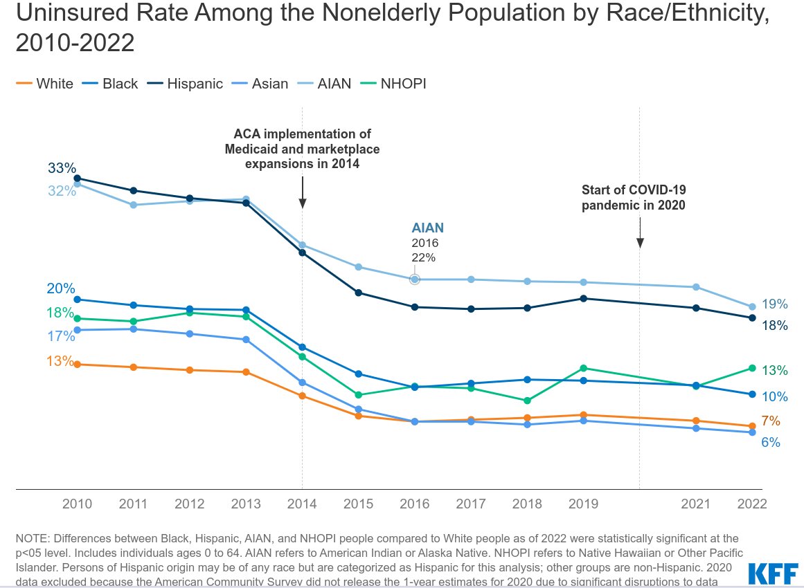 GregTSargent's tweet image. Now that Trump is again threatening ACA repeal, let's recall that thanks to the law, the uninsured rate plummeted among blacks and Latinos.

We keep hearing Trump is making gains with nonwhite working people. Dems should make sure they hear about his threat: