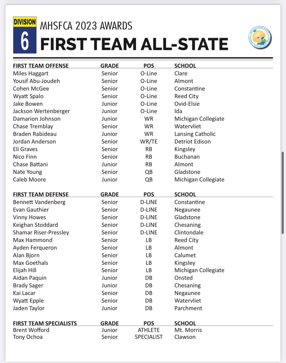 Jack Pine Football (@jackpinefb) on Twitter photo Congrats to the #JPC player <a href="/miles_haggart/">Miles Haggart</a> from <a href="/ClareFTBL/">Clare Football</a> for earning All-State honors for D6! Congrats to the #JPC player <a href="/miles_haggart/">Miles Haggart</a> from <a href="/ClareFTBL/">Clare Football</a> for earning All-State honors for D6!