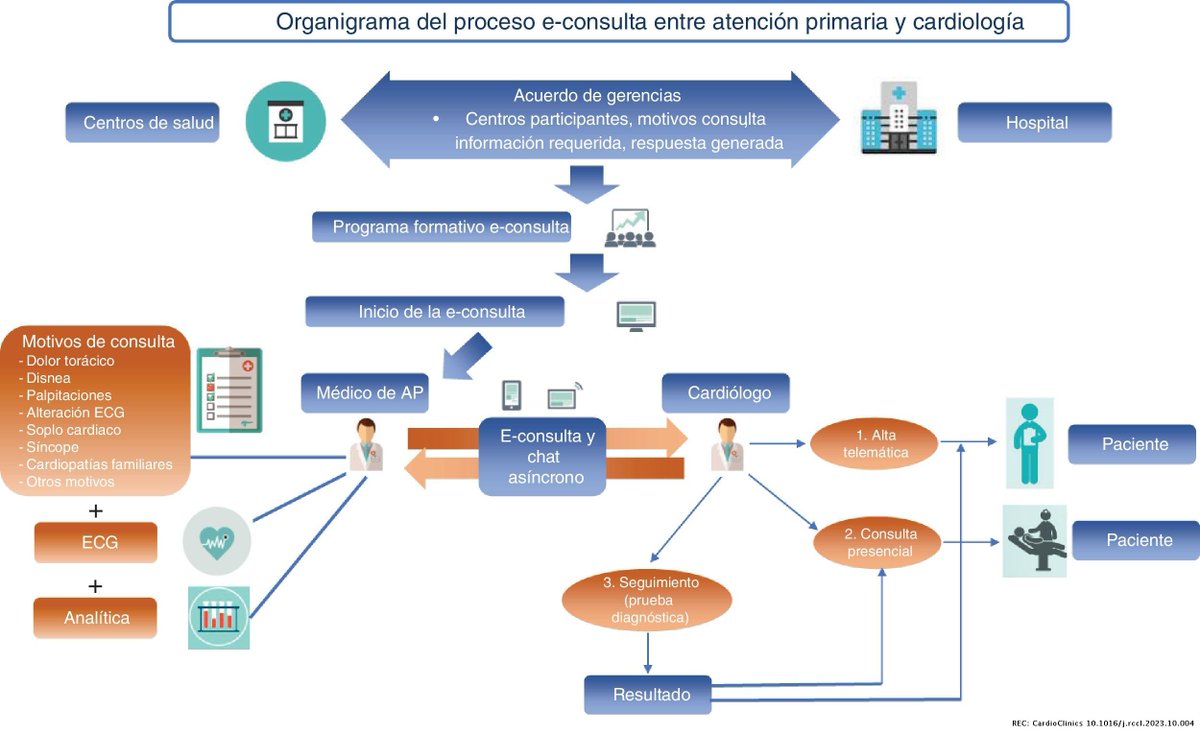 RevEspCardiol's tweet photo. Uso de la e-consulta entre cardiología y atención primaria: documento de consenso SAC/SAMFYC/SEMERGEN Andalucía/SEMG Andalucía #reccardioclinics #AheadOfPrint @JTLLERGO @Franbermudz @GuillermoIsasti https://t.co/3wxs9nZTNz https://t.co/L28xML5uwl