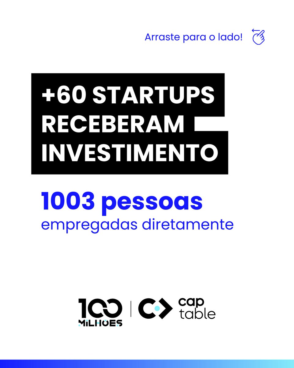 R$ 100 MILHÕES investidos

Atingimos o marco de R$ 100 mi investidos em rodadas públicas na Captable.

Tomamos a dianteira do mercado e mudamos a forma como se faz negócios em plataformas de investimento em startups!

Somos pioneiros e não iremos parar por aí.

#PorTrásdos100Mi