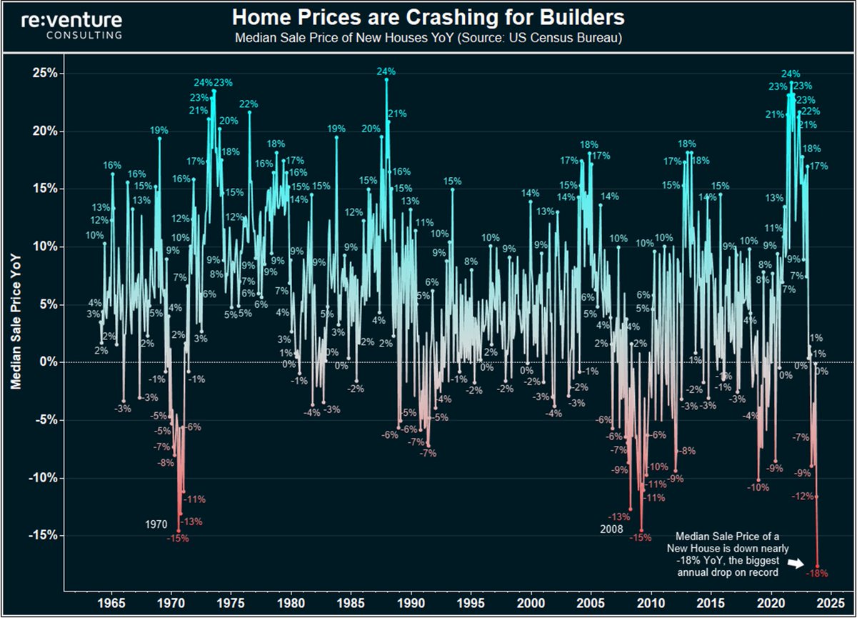 nickgerli1's tweet photo. Home Prices for Builders just crashed by the fastest level on record.

Down a massive -18% over the last year. 📉

Biggest annual decline in new home prices going all the way back to 1965. https://t.co/XefxSO6kZU