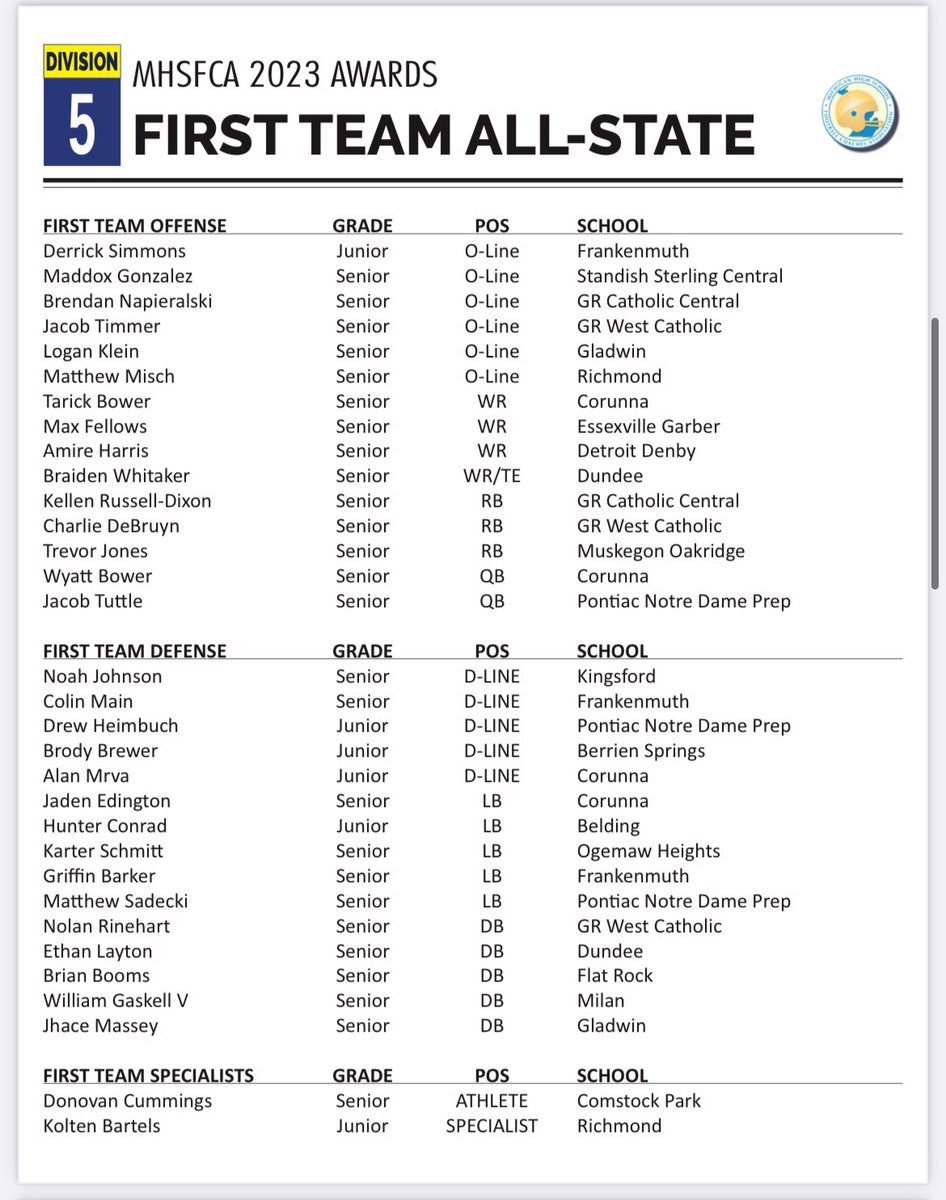 Jack Pine Football (@jackpinefb) on Twitter photo Congrats to the #JPC players <a href="/Laklein/">Logan Klein</a> and <a href="/jhace_massey/">Jhace Massey</a> from <a href="/GladwinFootball/">Gladwin Football</a> for earning All-State honors for D5! Congrats to the #JPC players <a href="/Laklein/">Logan Klein</a> and <a href="/jhace_massey/">Jhace Massey</a> from <a href="/GladwinFootball/">Gladwin Football</a> for earning All-State honors for D5!