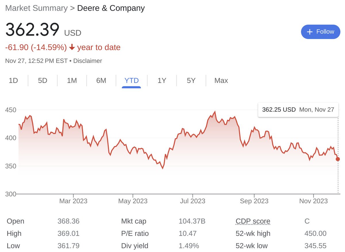 FreedomFinLB's tweet image. John Deere $DE is a beast of a dividend growth stock.

Last 5 years DGR: 15.08%

Last 10 years DGR: 10.80%

Climbing on my watch list 👀

Do you own and/or are considering buying $DE stock at the current price point?