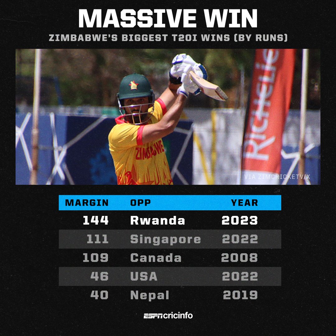 cricinfo's tweet photo. Zimbabwe's win against Rwanda in the T20 World Cup Africa Qualifiers was their biggest in runs in T2OIs 💪 

🔗 https://t.co/kLwbl2U3i1 https://t.co/27B9cjSbF8