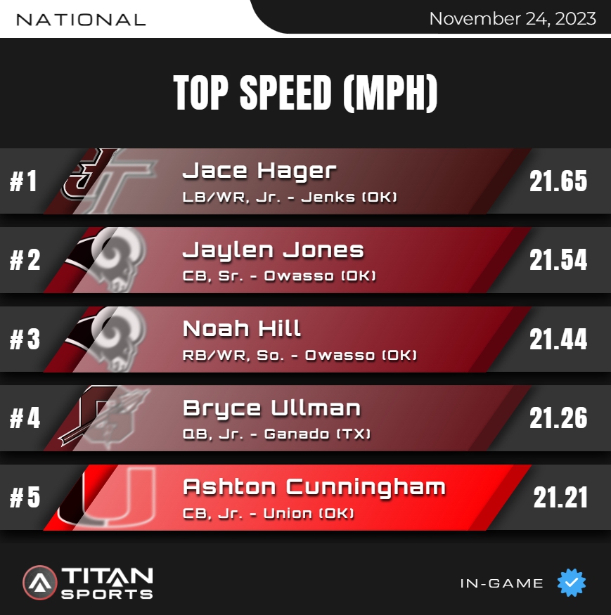 November 24, High School Leader Board is up!
Top Speed - NATIONAL 1⃣-5⃣
Titanstats.io