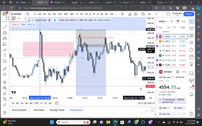 buschylol's tweet photo. SOMEONE EXPLAIN WHY I LOST  My Analysis: Respected volume imbalance on daily, price at 9:30 Opening swept overnight highs, above midnight opening price, displacement down causing a MSS &amp; leaving a FVG, retraced into a premium and reacting off the FVG so i entered. https://t.co/pXQTC4Ikbv