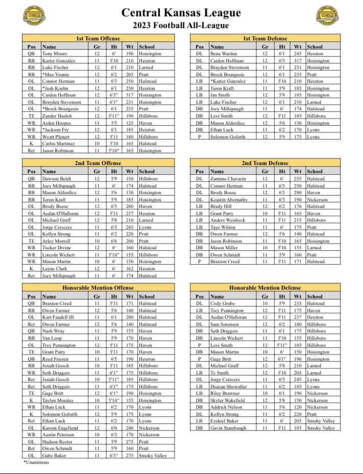 Congrats to our all league selection <a href="/DawsonBoldt2/">Dawson Boldt</a> <a href="/ZanderHaslett/">Zander haslett</a> <a href="/driggers_seth/">Seth Driggers</a> as well as jessiah gooch, Levi smith, Wyatt Plenert, Sam Sorensen, Anders Weisbeck, and Lincoln Wichert. Isn’t a group of guys more deserving!!