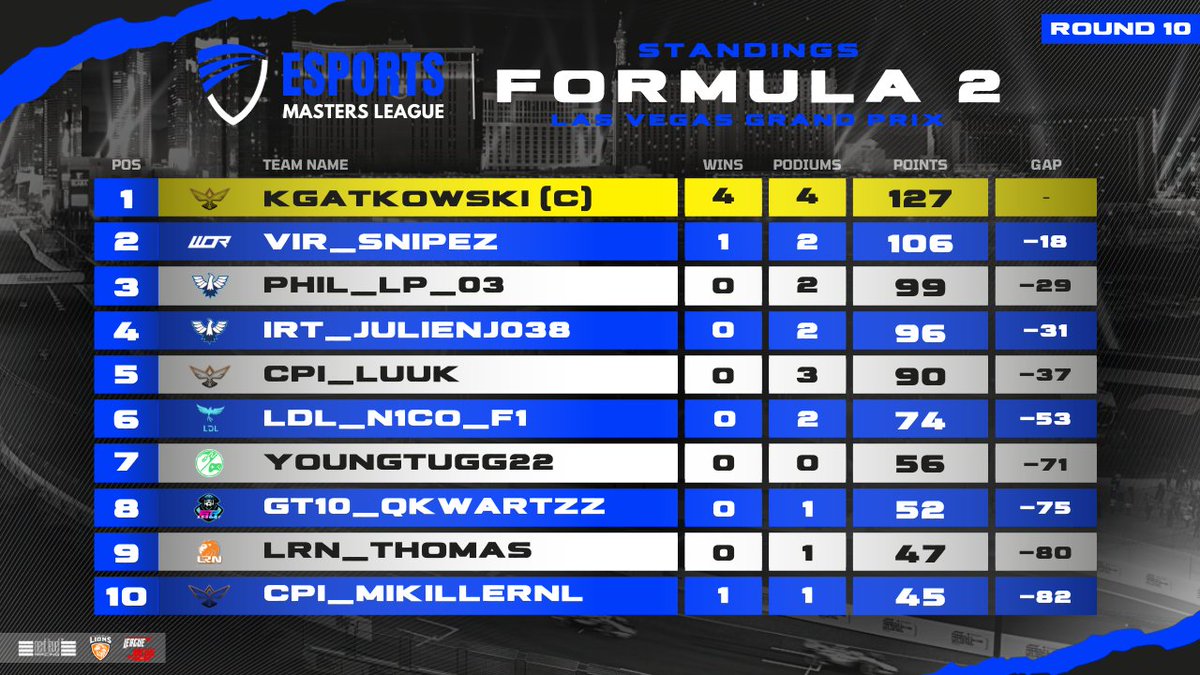 Esports Masters League (@eml_f1) on Twitter photo Here are the Final Driver Standings after Round π πΊπ²
Formula 2οΈβ£
π Kgatkowski
π₯ @WOR_Snipez
π₯ PHIL_LP_03
<a href="/nextlvlracing/">Next Level Racing</a> #EML #Esports #F123 Here are the Final Driver Standings after Round π πΊπ²
Formula 2οΈβ£
π Kgatkowski
π₯ @WOR_Snipez
π₯ PHIL_LP_03
<a href="/nextlvlracing/">Next Level Racing</a> #EML #Esports #F123