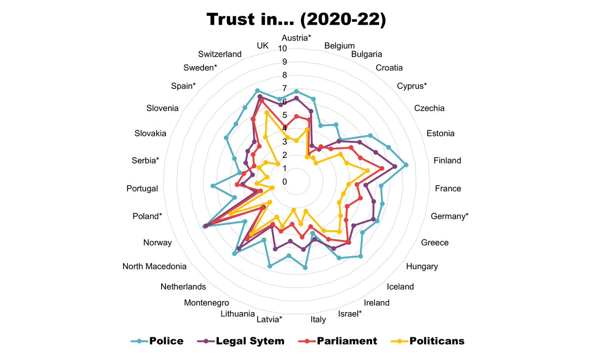 Our director, @RoryFitzESS, recently wrote an article for @EncompassEurope. Analysis of our latest #data (2020-22) confirmed a hierarchy of #trust. Respondents have most trust for the police, then the legal system, parliaments and, finally, politicians. bit.ly/3sR9166