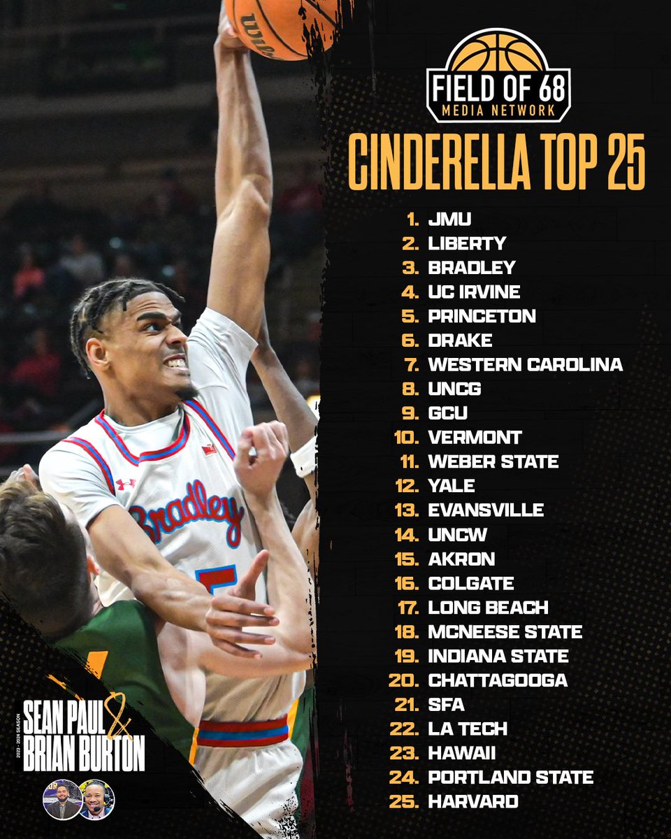 🚨POLL ALERT: WEEK 4 CINDERELLA TOP 2️⃣5️⃣ by <a href="/theFieldOf68_MM/">The Field of 68 Mid-Major</a> w/ <a href="/SeanPaulCBB/">Sean Paul</a> 📊

1️⃣ <a href="/JMUMBasketball/">JMU Men's Basketball</a> 
2️⃣ <a href="/LibertyMBB/">Liberty Men's Basketball</a> 
3️⃣ <a href="/BradleyUMBB/">Bradley Basketball</a> ⬆️
4️⃣ <a href="/UCImbb/">UCI Men's Basketball</a> ⬆️
5️⃣ <a href="/PrincetonMBB/">Princeton Men’s Basketball</a> ⬆️
6️⃣ <a href="/DrakeBulldogsMB/">Drake Basketball</a>
7️⃣ <a href="/CatamountMBB/">Western Carolina Basketball</a> ⬆️
8️⃣ <a href="/UNCGBasketball/">UNCG Basketball</a> ⬆️
9️⃣ <a href="/GCU_MBB/">Grand Canyon Men’s Basketball</a> 
1️⃣0️⃣ <a href="/UVMmbb/">UVM Men's Basketball</a> 
1️⃣1️⃣ <a href="/WeberStateMBB/">Weber State Men’s Basketball</a>