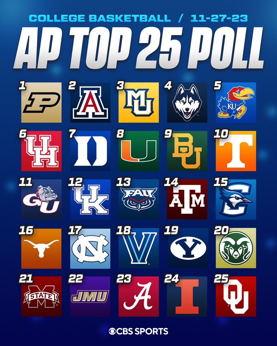 CBSSportsCBB's tweet photo. Retweet if your team appears on the Week 4 AP Poll 👏 https://t.co/SbIaTXdoYx