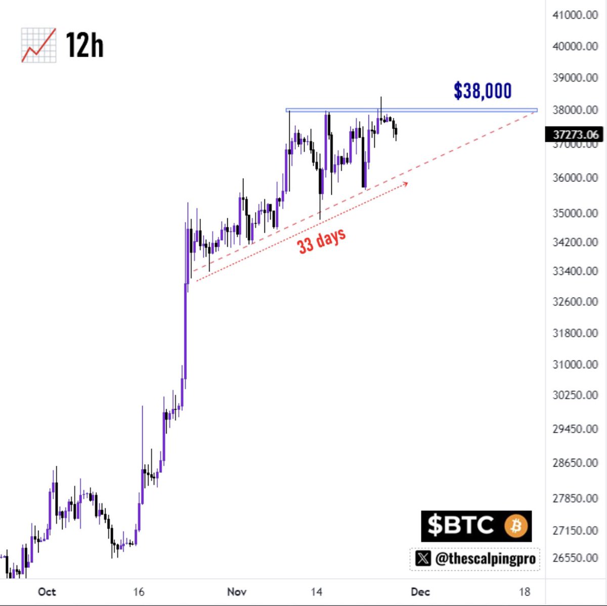 BTC @bitcoin : Next stop is $42,250 . 
The last support/resistance was $32,000. 
This is an opportunity for me to DCA in this 34k-38k. 

HODL, DCA, DYOR.
<a href="/btc/">BTC</a>, <a href="/bitcoinarchive/"></a> , <a href="/BTCFoundation/">Bitcoin Foundation</a>