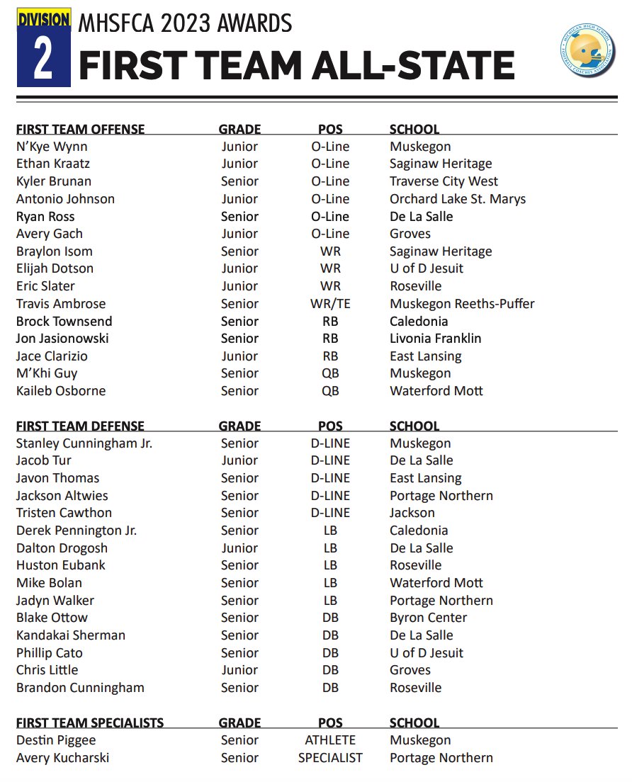 Division 2: The 2023 Michigan High School Football Coaches Association First-Team All-State team.