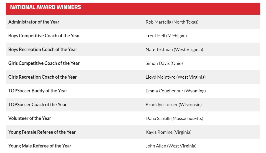 wvsoccer's tweet photo. FOR THE FIRST TIME IN WVSA HISTORY, we have THREE @USYouthSoccer National Award winners.
Congratulations to John Allen (male referee), Nate Testman (boys grassroots coach) and Lloyd McIntyre (girls grassroots coach)!
#WVSAProud #soccer #awards https://t.co/4QIyuPaQHY