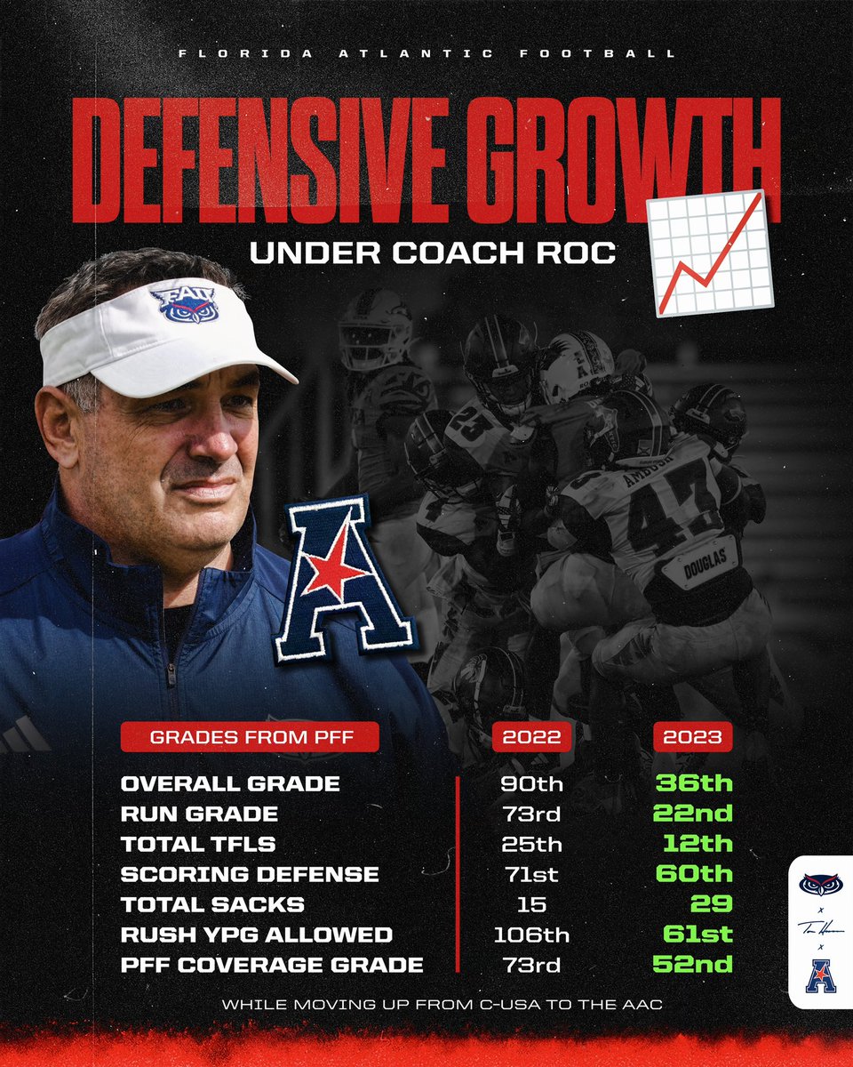 Not the season we wanted. Not where we want to be YET! But proud of the improvements WE made in year 1 compared to the past in a better conference. The BEST is yet to come. Back to work. #SPEAR #11AS1