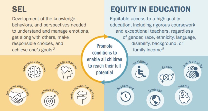 RELMidwest's tweet photo. .@RELMidwest developed an infographic highlighting strategies for grounding #SocialEmotionalLearning in a focus on #equity to help all children reach their full potential. https://t.co/AmEFNr9wsJ https://t.co/yydTB8E3Xo