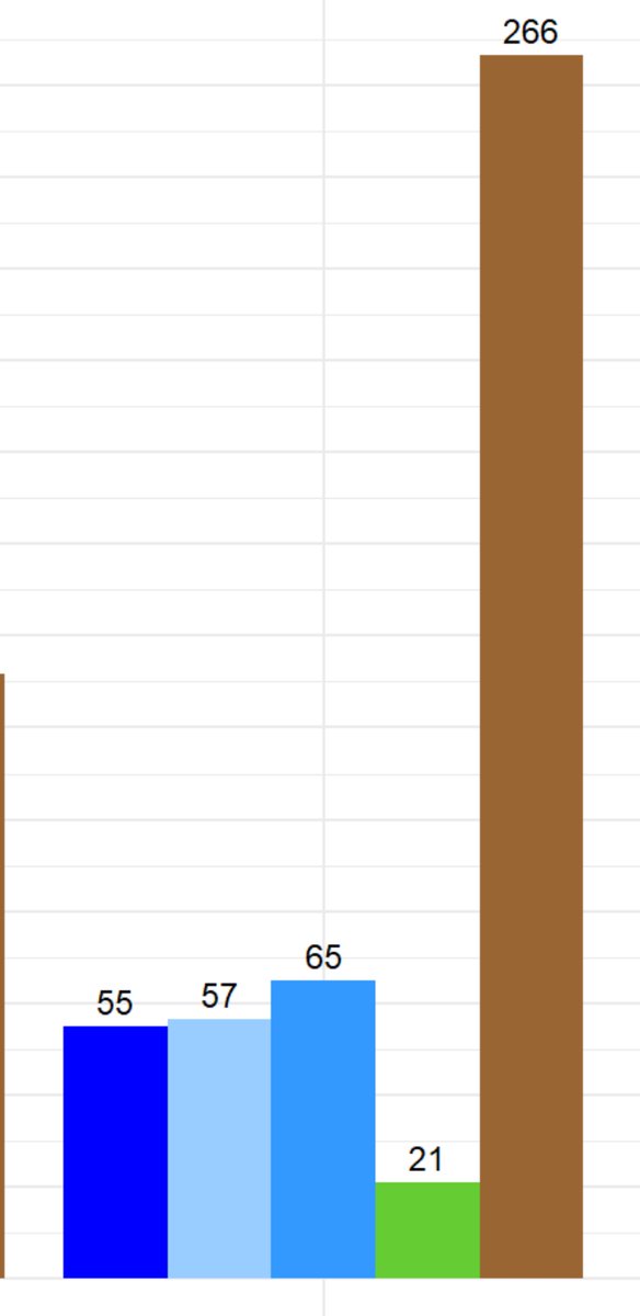 De izquierda a derecha, las barras pequeñitas indican el aumento porcentual del gasto del Estado desde 2013: general, en educación, en salud y en protección del medio ambiente.

La barra marrón representa el aumento porcentual del gasto en armas y equipos militares.
Fin del tuit.